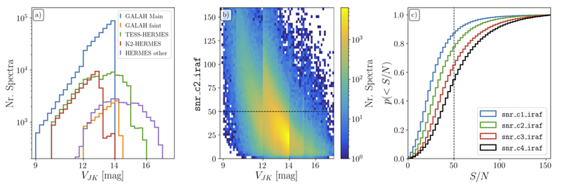 Distributions of magnitudes and S/N of GALAH DR3.