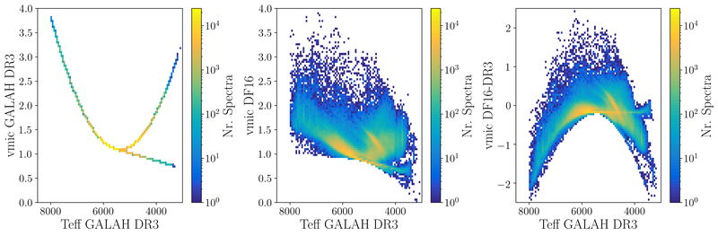Relations of vmic as a function of Teff calculated via relations used for GALAH DR3