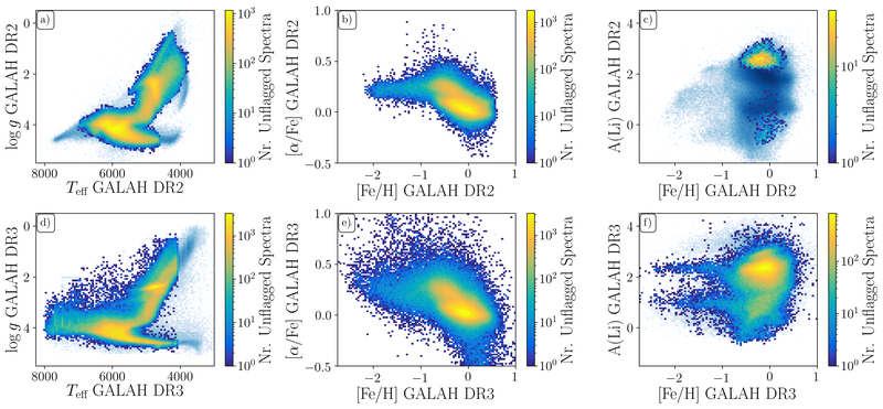 Comparison of GALAH DR2 and GALAH DR3