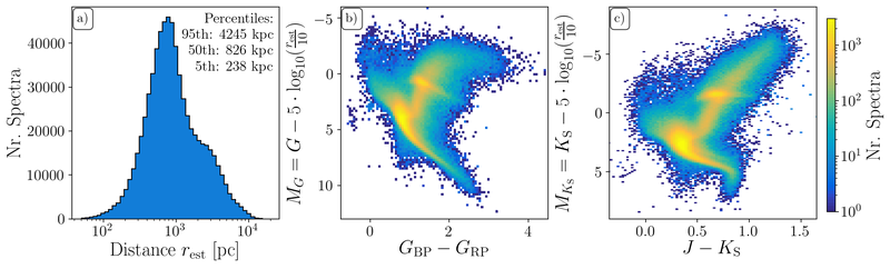 Overview of distances and photometric information for the spectra