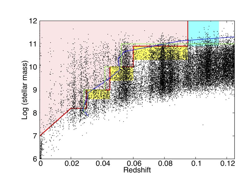 Stellar mass vs redshift for the SAMI-GAMA sample, with selection cuts